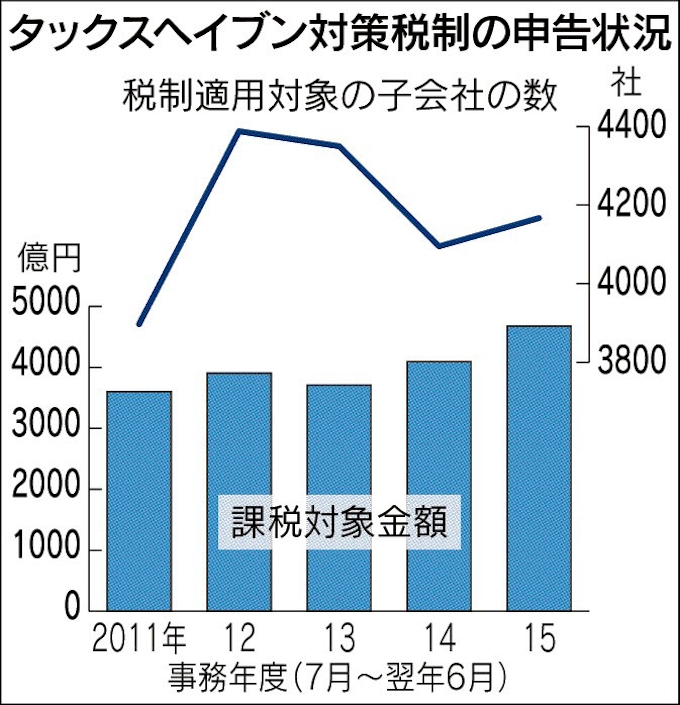 タックスヘイブン対策税制 日本経済新聞