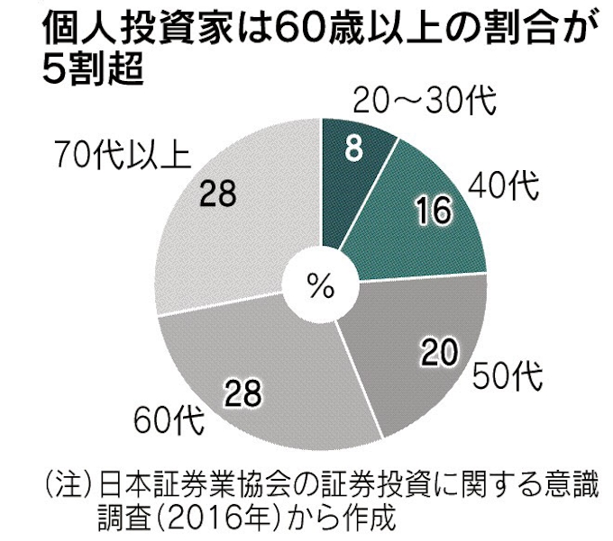 大和証券がスマホ取引 日本経済新聞