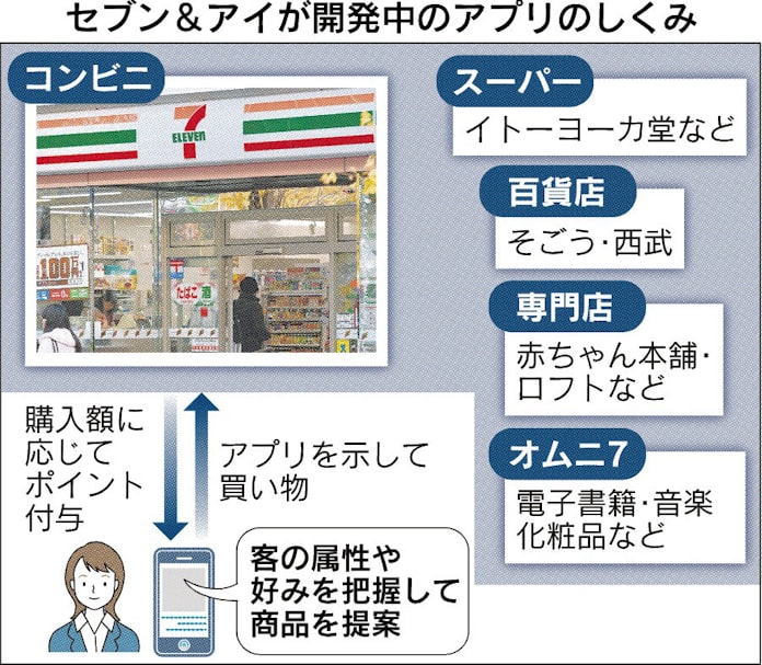 セブン 2万店で顧客の好み把握 日本経済新聞 セブン 2万店で顧客の好み把握 日本経済新聞
