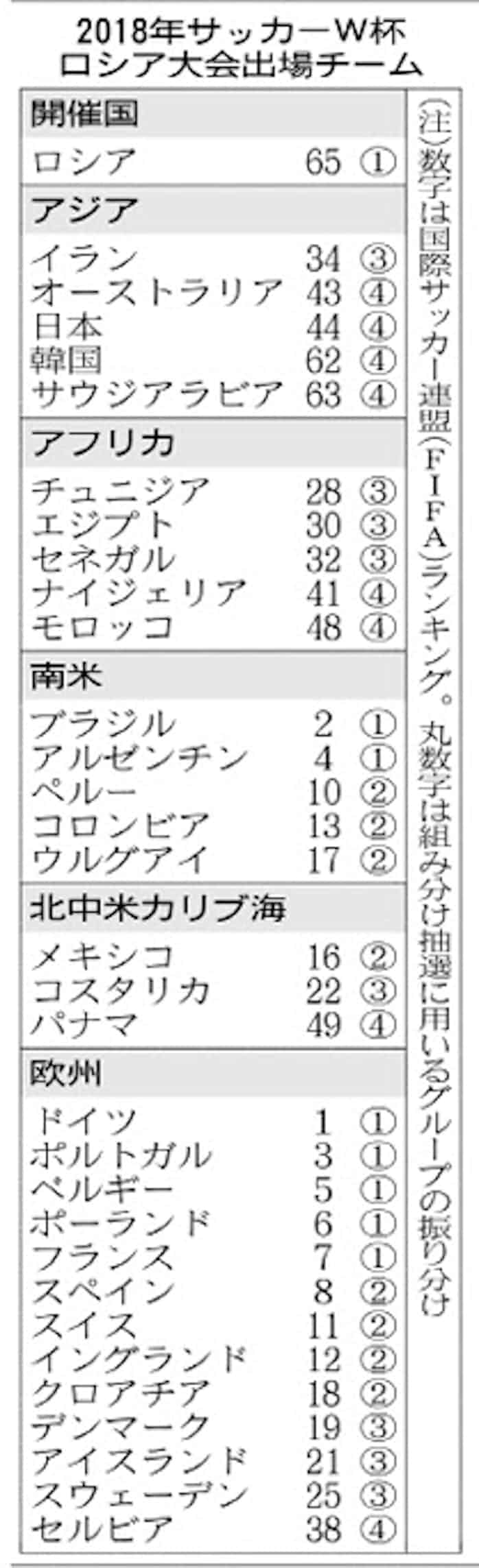 W杯 32チーム出そろう 日本経済新聞