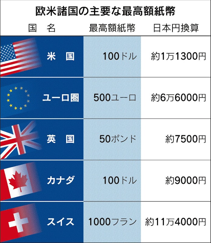 高額紙幣廃止論を問う 上 政治決断で技術的に可能 日本経済新聞 高額紙幣廃止論を問う 上 政治決断で技術的に可能 日本経済新聞