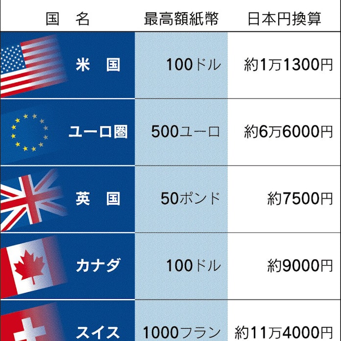 高額紙幣廃止論を問う 上 政治決断で技術的に可能 日本経済新聞 高額紙幣廃止論を問う 上 政治決断で技術的に可能 日本経済新聞