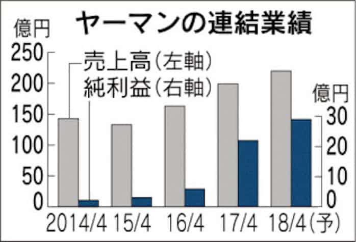 ヤーマン 純利益上振れ 日本経済新聞
