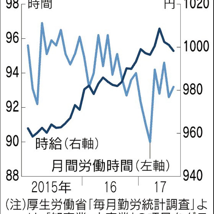 パート時給上げ 思わぬ人手不足 日本経済新聞 パート時給上げ 思わぬ人手不足 日本経済新聞