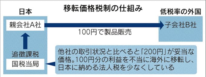移転価格税制 企業なお疑心 国税庁が対話路線にカジ 日本経済新聞