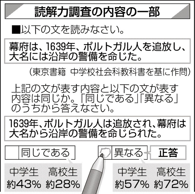 中高生の読解力ピンチ 主語 述語の関係理解不足 日本経済新聞