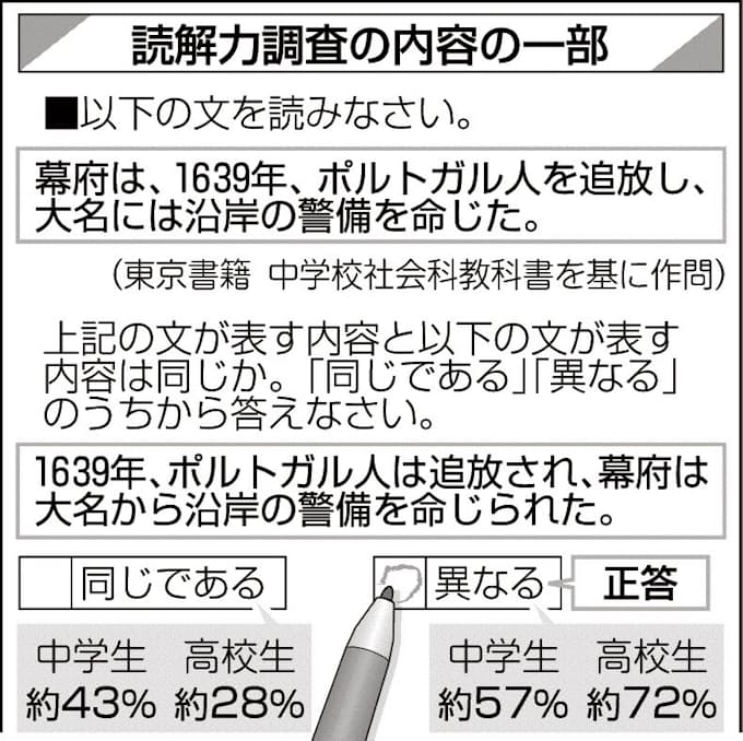 中高生の読解力ピンチ 主語 述語の関係理解不足 日本経済新聞