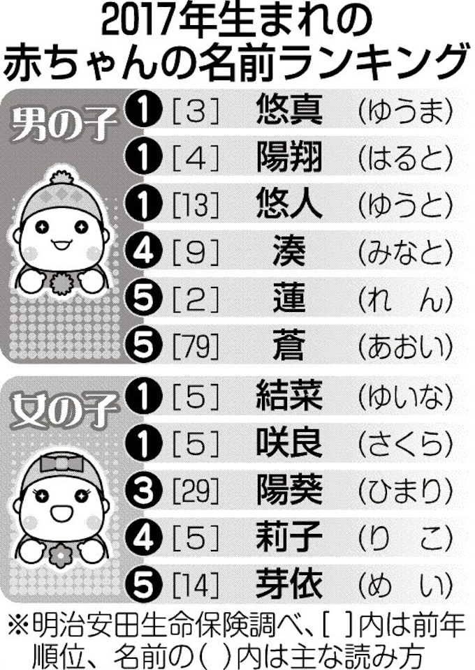 今年の赤ちゃん人気の名前は 日本経済新聞 今年の赤ちゃん人気の名前は 日本経済新聞