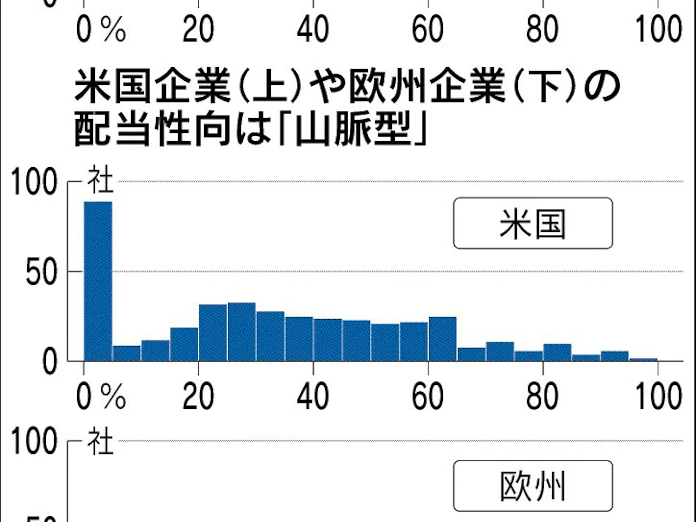 配当 最高の12 8兆円 配分比率3割横並び 日本経済新聞