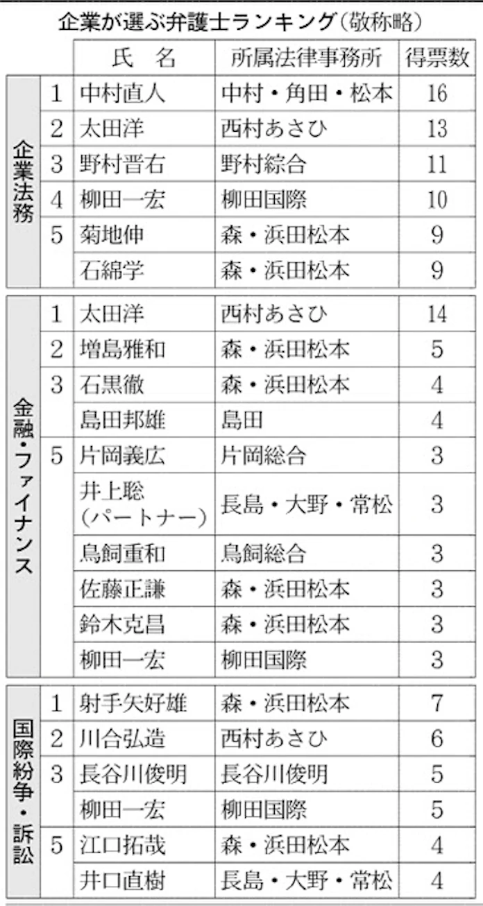 活躍の弁護士 訴訟助言など評価 日本経済新聞