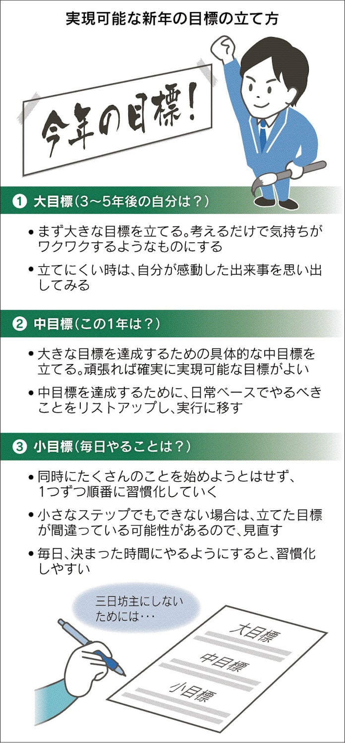 新年の目標は 大 中 小 で 日本経済新聞 新年の目標は 大 中 小 で 日本経済新聞