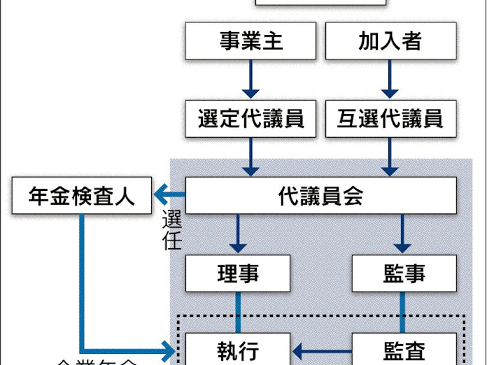 企業年金基金の統治改革 中立的な検査制度導入を 日本経済新聞