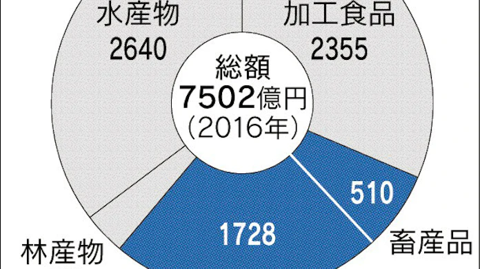 食品輸出1兆円 道半ば 日本経済新聞