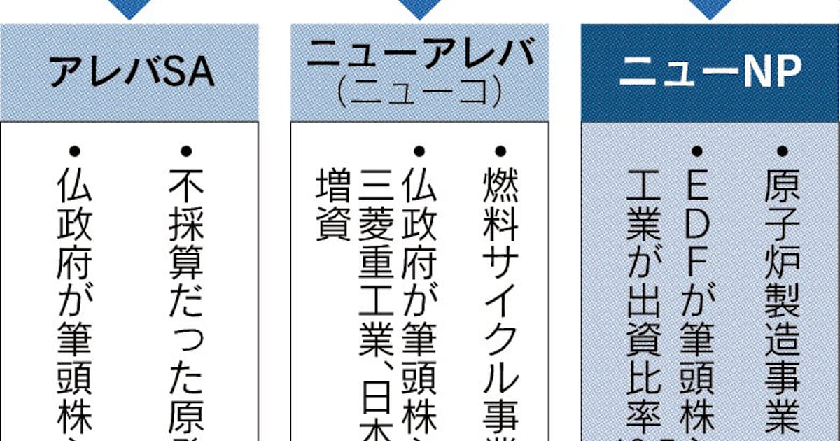 仏アレバ救済 3社に分割 原子炉製造は日仏3社 日本経済新聞 仏アレバ救済 3社に分割 原子炉製造は日仏3社 日本経済新聞
