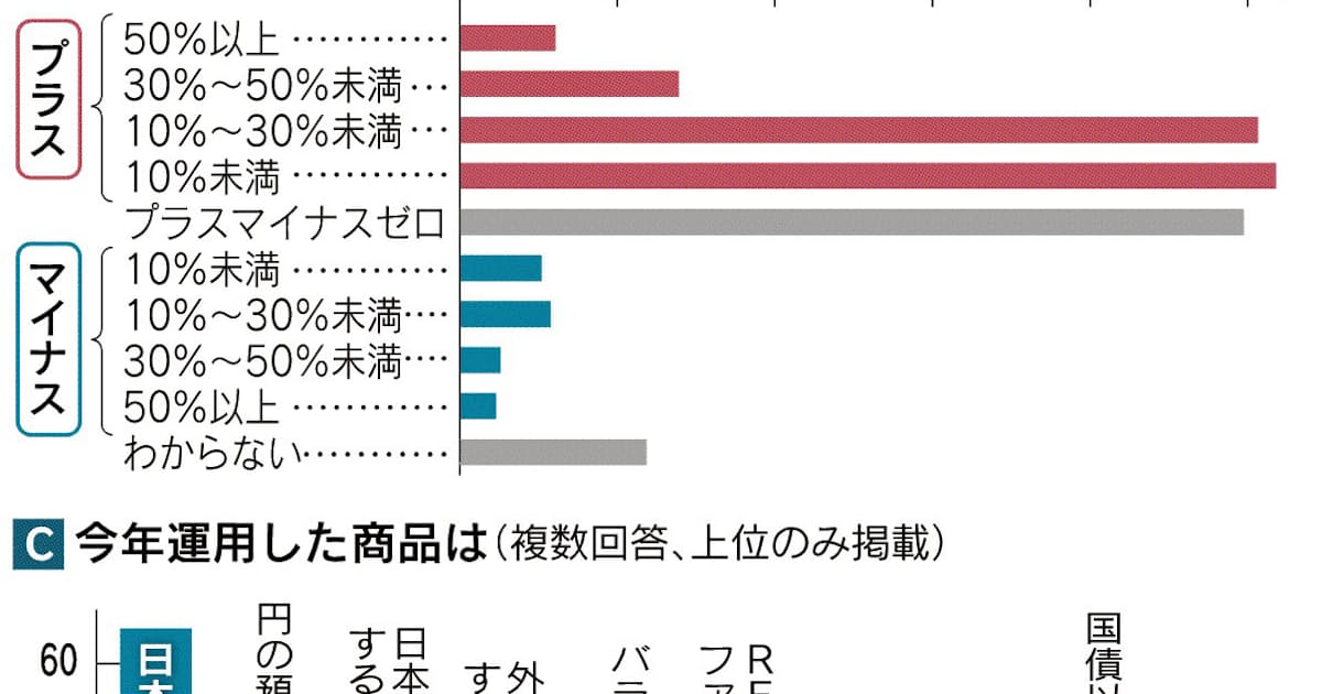 株高 個人 運用プラス 6割 日本経済新聞