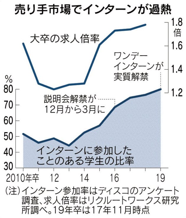 1日インターン過熱 接触機会広がる 早期就活に拍車も 日本経済新聞
