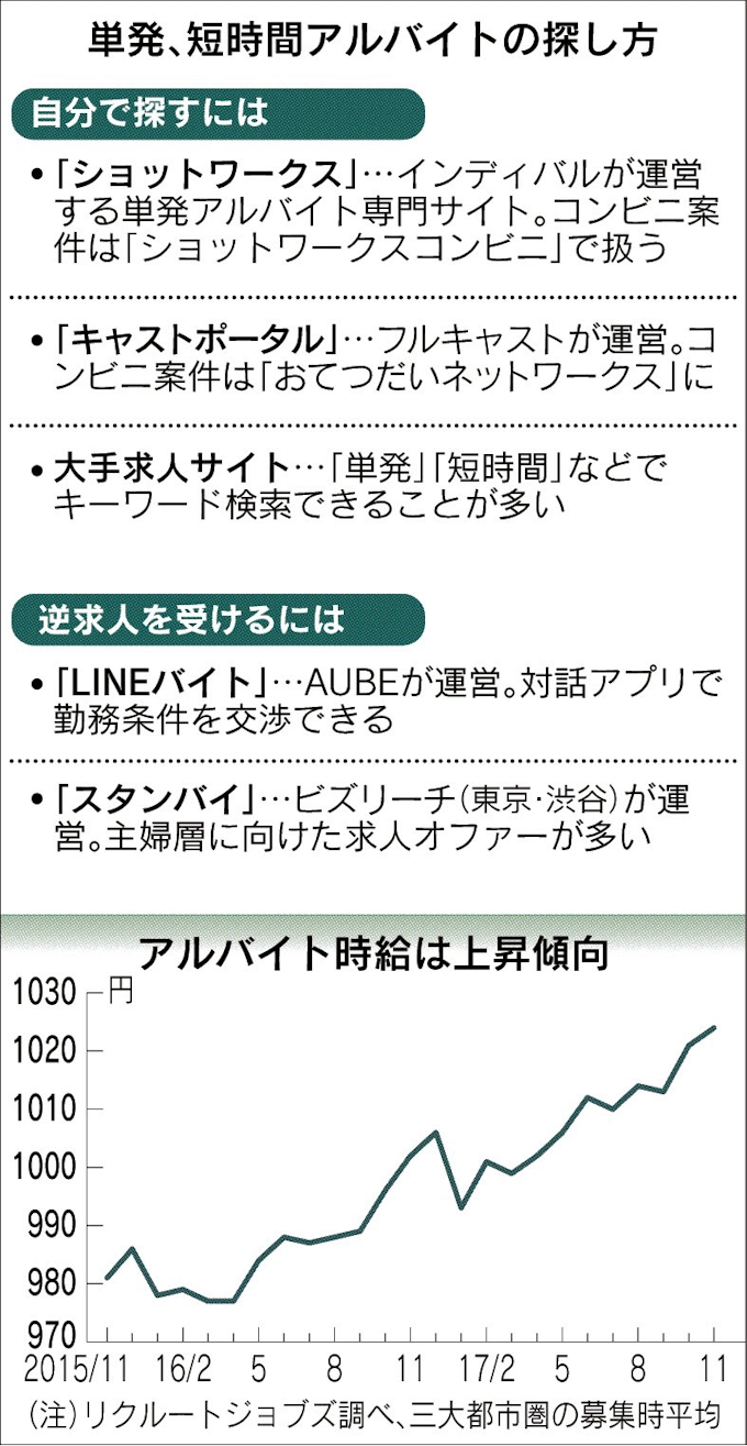 今週末だけ 最低3時間まで 求ム 単発 短時間バイト 日本経済新聞