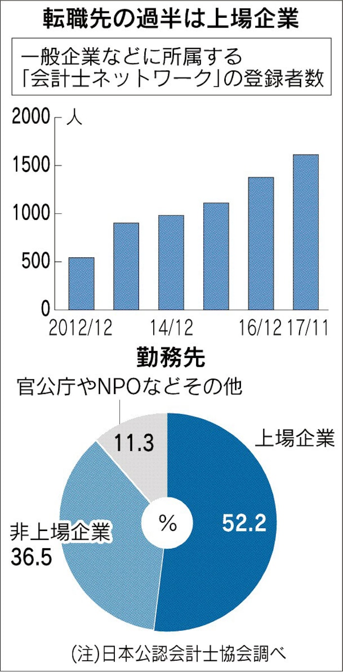 増える 企業内会計士 日本経済新聞 増える 企業内会計士 日本経済新聞