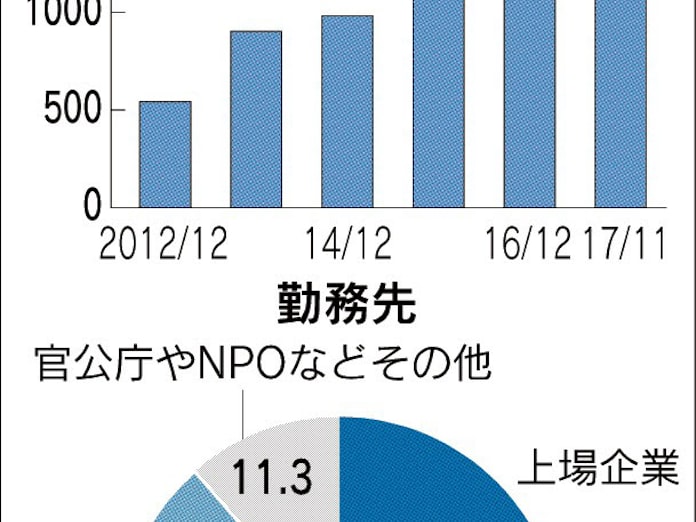 増える 企業内会計士 日本経済新聞 増える 企業内会計士 日本経済新聞