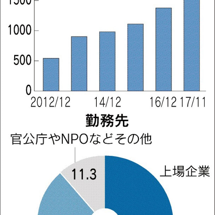 増える 企業内会計士 日本経済新聞 増える 企業内会計士 日本経済新聞