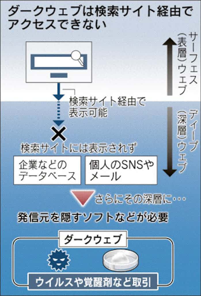 超深層の闇サイト ダークウェブ 実態調査へ 日本経済新聞