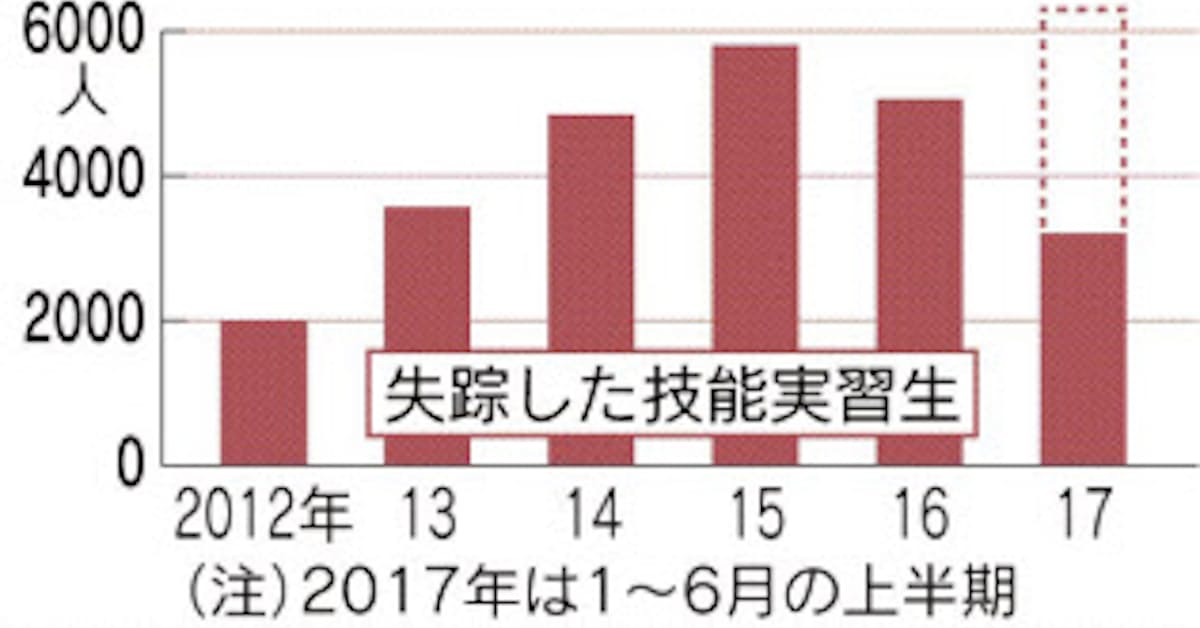 実習生の失踪増加へ 6000人超 労働環境悪く 日本経済新聞