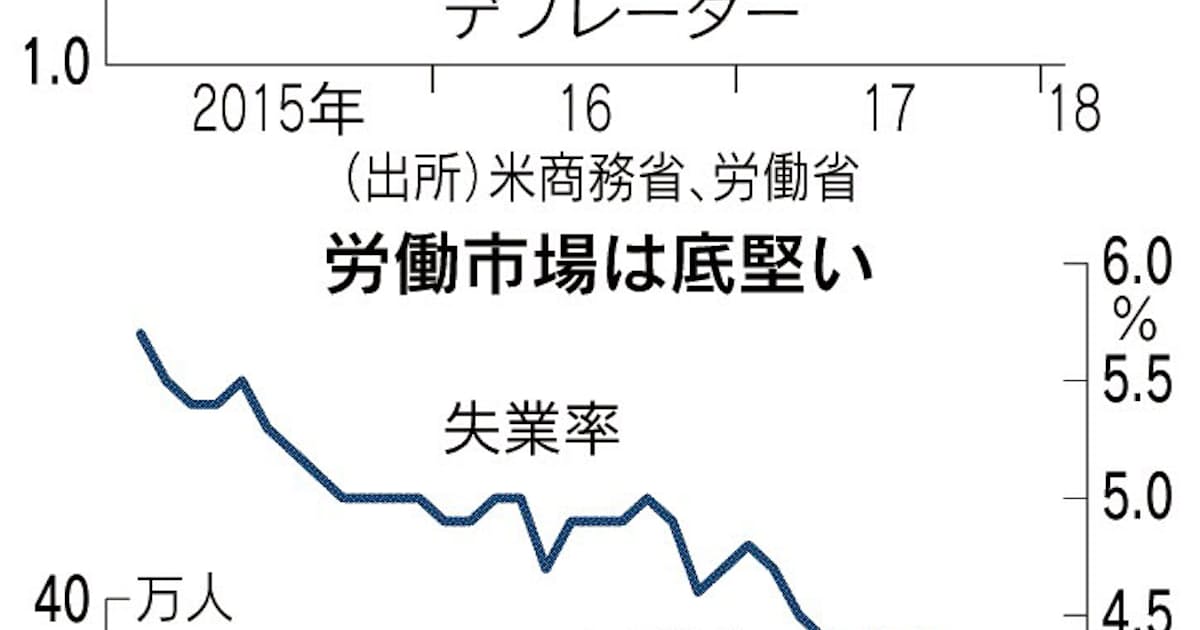 米 減税で賃上げ圧力 日本経済新聞