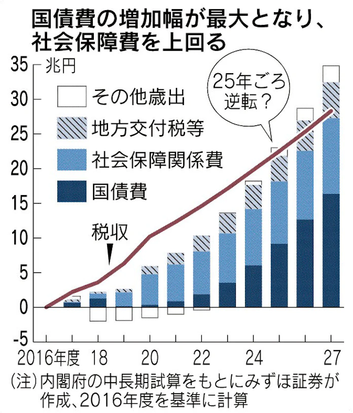 国の借金返済 最大経費に 日本経済新聞