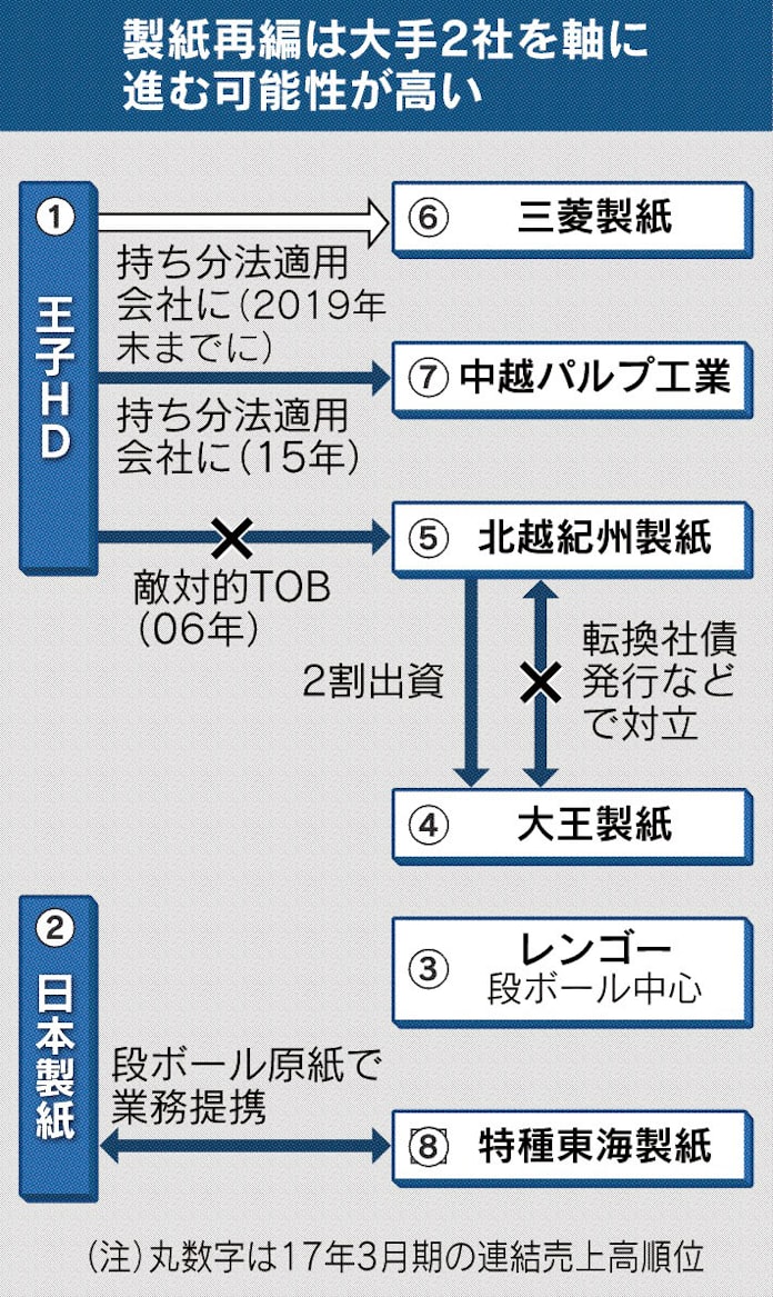 王子 三菱製紙に33 出資 日本経済新聞 王子 三菱製紙に33 出資 日本経済新聞