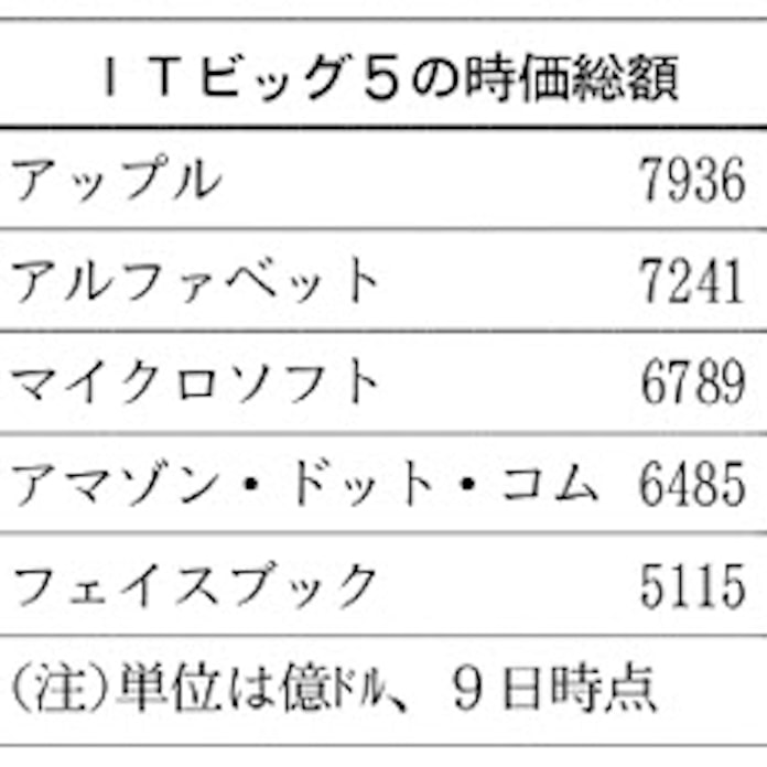 Itビッグ5 米の時価総額上位5社 日本経済新聞 Itビッグ5 米の時価総額上位5社 日本経済新聞