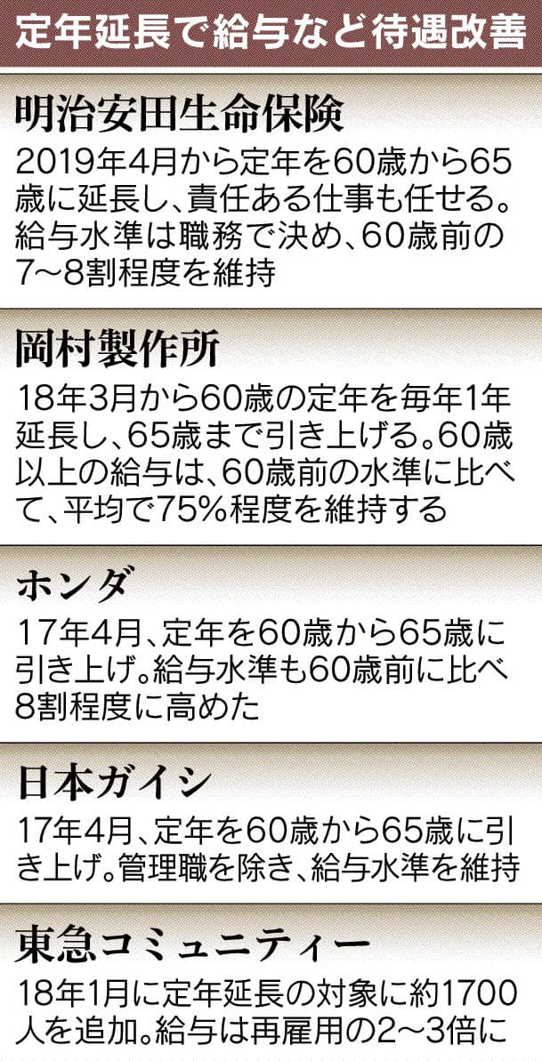 給与 60歳の崖 緩く 定年延長でも8割程度維持 人手不足 経験生かす 日本経済新聞 給与 60歳の崖 緩く 定年延長でも8割程度維持 人手不足 経験生かす 日本経済新聞