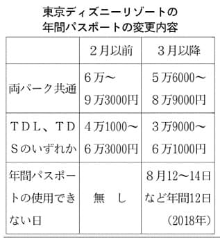 東京ディズニーリゾート 年間パスに除外日 日本経済新聞