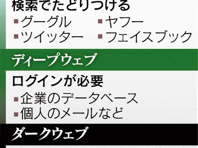 犯罪の温床 闇サイトからダークウェブへ 日本経済新聞 犯罪の温床 闇サイトからダークウェブへ 日本経済新聞