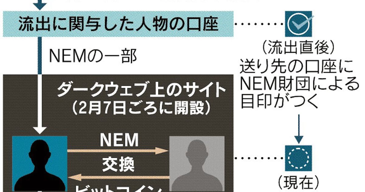 Nem 90億円分交換か 日本経済新聞 Nem 90億円分交換か 日本経済新聞