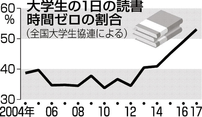 大学生の5割超が読書時間ゼロ 実態調査で初 日本経済新聞