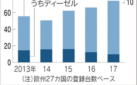 日産 欧州でディーゼル車撤退 新型車に搭載せず 日本経済新聞
