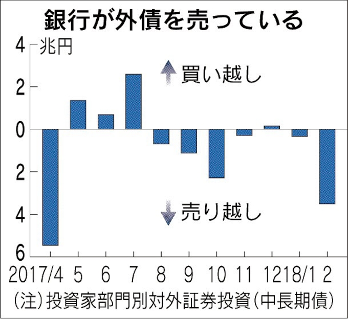 銀行の外債売り拡大 日本経済新聞