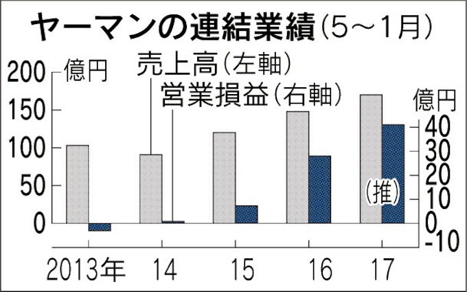 ヤーマン 営業益45 増 日本経済新聞