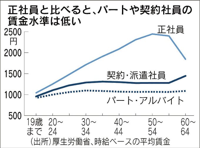 非正規の待遇改善を要求 日本経済新聞