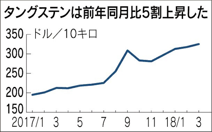 レアメタル国際価格上昇 日本経済新聞