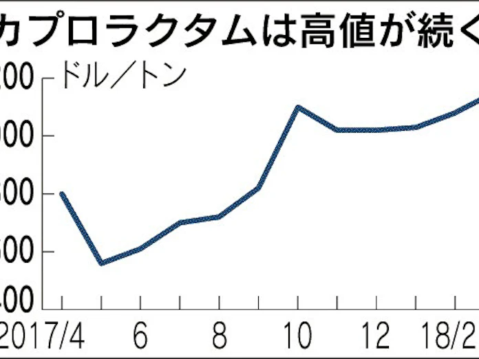 ナイロン原料3 高 日本経済新聞 ナイロン原料3 高 日本経済新聞