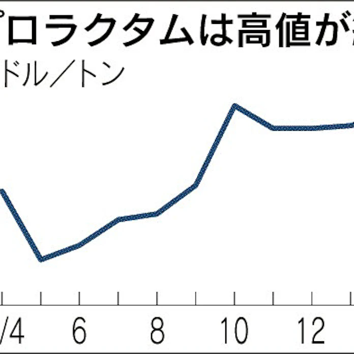 ナイロン原料3 高 日本経済新聞 ナイロン原料3 高 日本経済新聞