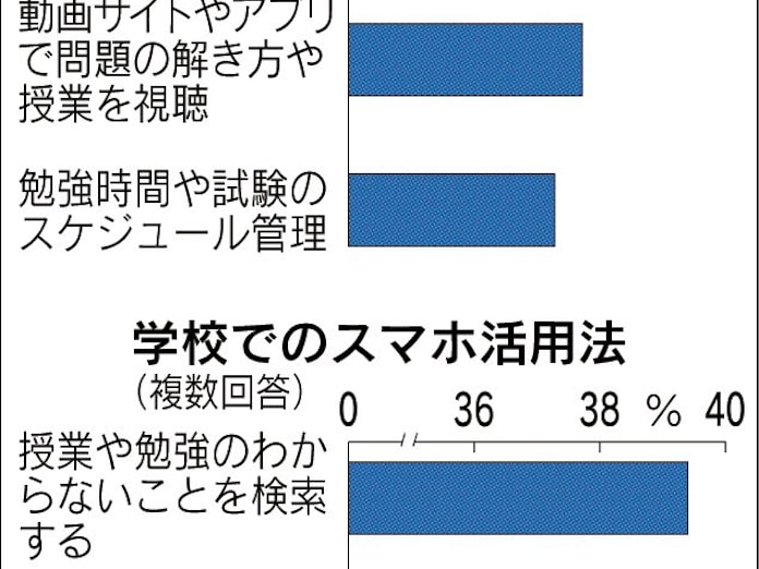 高校生 勉強にスマホ活用 日本経済新聞 高校生 勉強にスマホ活用 日本経済新聞