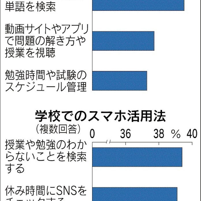 高校生 勉強にスマホ活用 日本経済新聞 高校生 勉強にスマホ活用 日本経済新聞