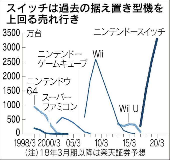 任天堂関連株 春再び 日本経済新聞