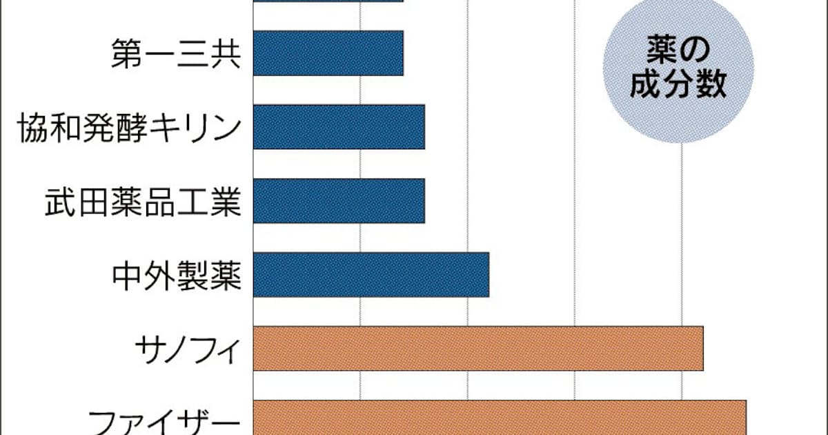 薬価下げで2400億円減収 日本経済新聞 薬価下げで2400億円減収 日本経済新聞