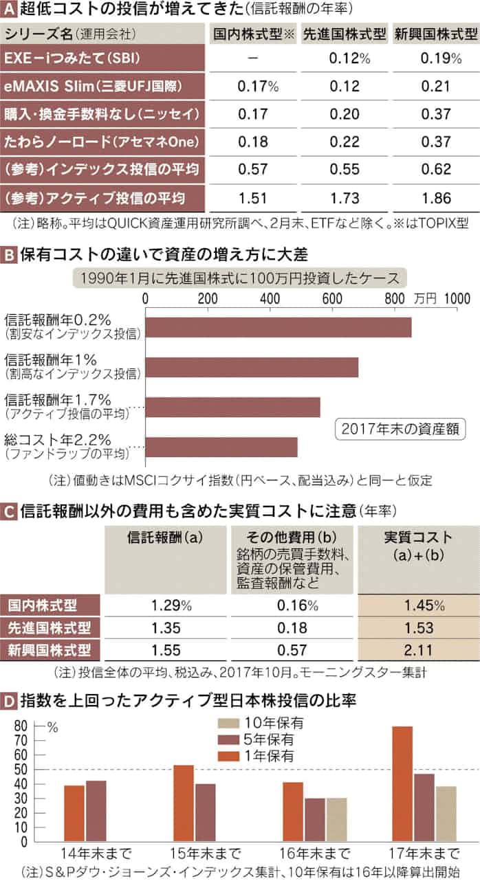 低コスト投信 こう活用 日本経済新聞