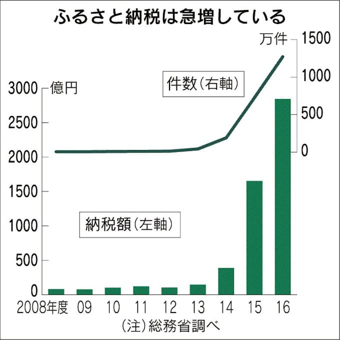 ふるさと納税 返礼品は地場産で 日本経済新聞