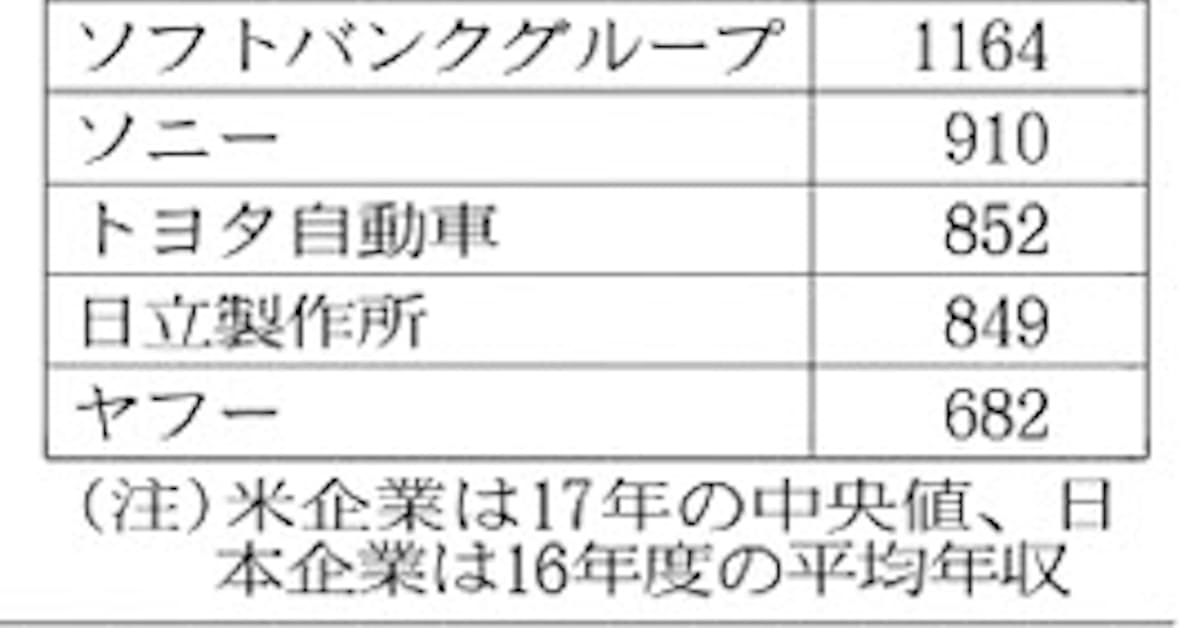フェイスブック社員の年収2600万円 日本経済新聞
