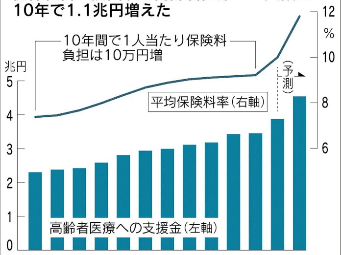 健保組合2割 解散予備軍 日本経済新聞